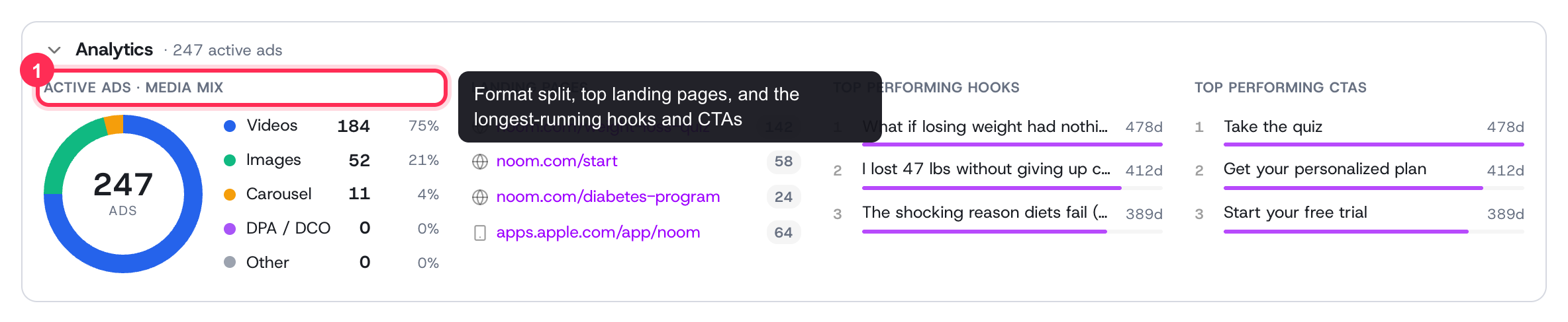 The Analytics panel: media mix, top landing pages, and the longest-running hooks and CTAs — your fastest read on a competitor's strategy