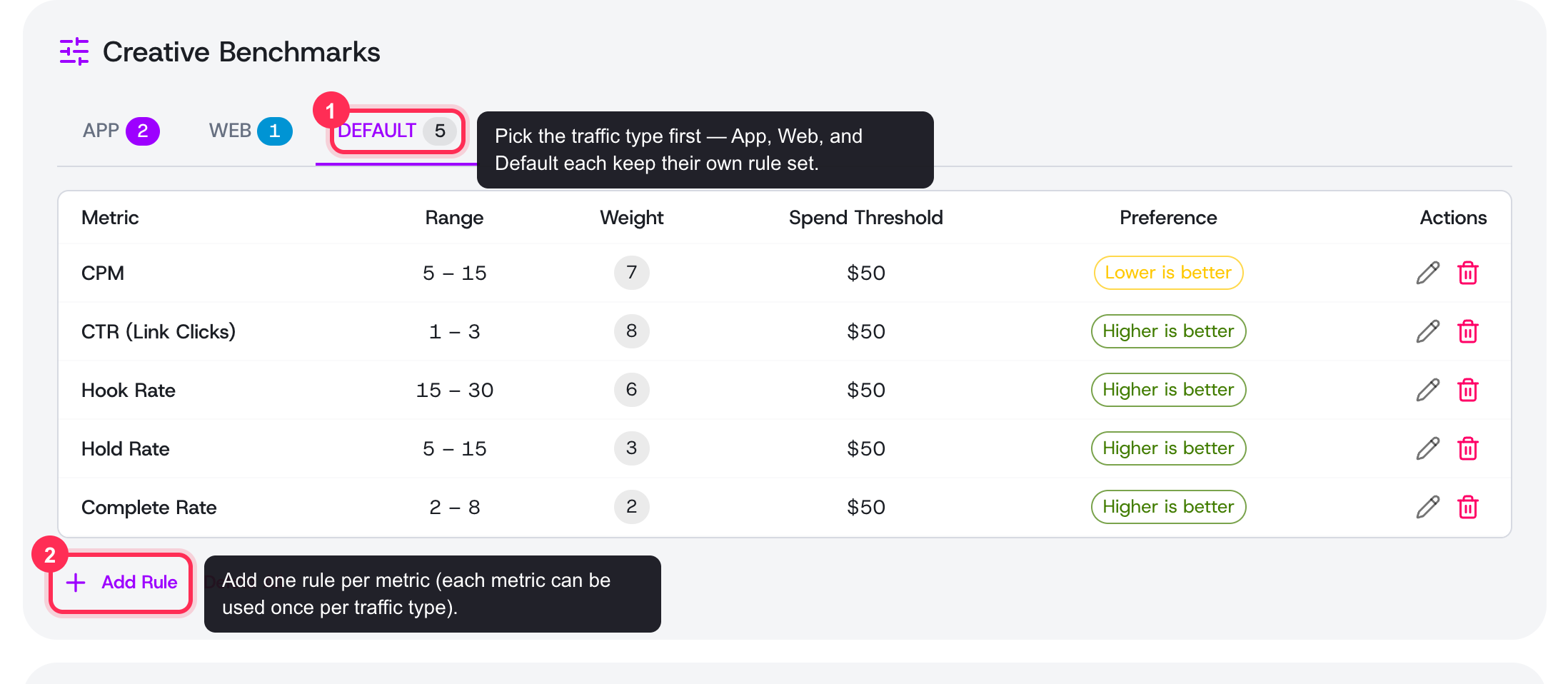 The Creative Benchmarks card on a product profile: pick a traffic-type tab, then read each metric's range, weight, spend threshold, and preference
