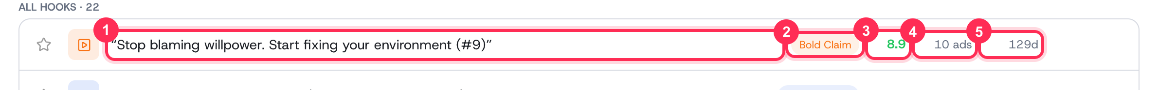 A single hook row read left to right: (1) hook text, (2) type, (3) AI score, (4) ad count, (5) days active